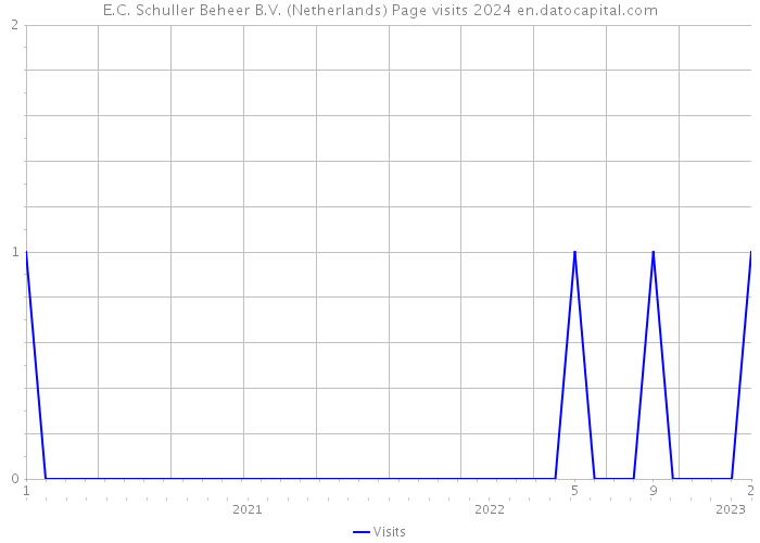 E.C. Schuller Beheer B.V. (Netherlands) Page visits 2024 