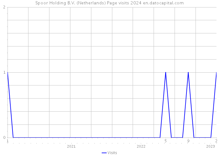 Spoor Holding B.V. (Netherlands) Page visits 2024 