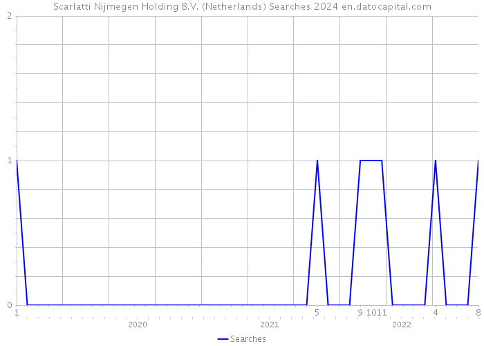 Scarlatti Nijmegen Holding B.V. (Netherlands) Searches 2024 