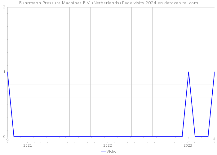 Buhrmann Pressure Machines B.V. (Netherlands) Page visits 2024 