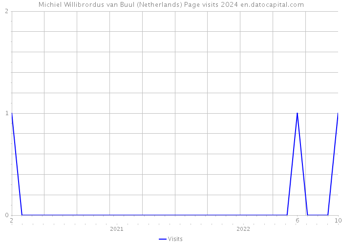 Michiel Willibrordus van Buul (Netherlands) Page visits 2024 