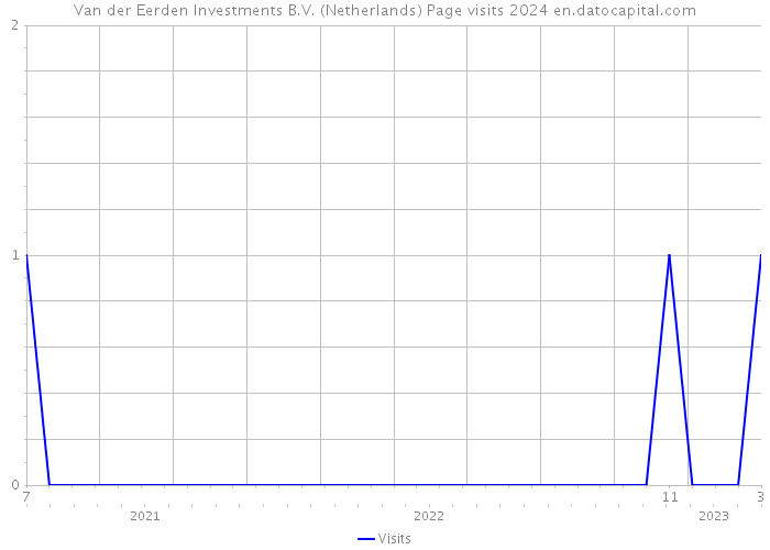 Van der Eerden Investments B.V. (Netherlands) Page visits 2024 