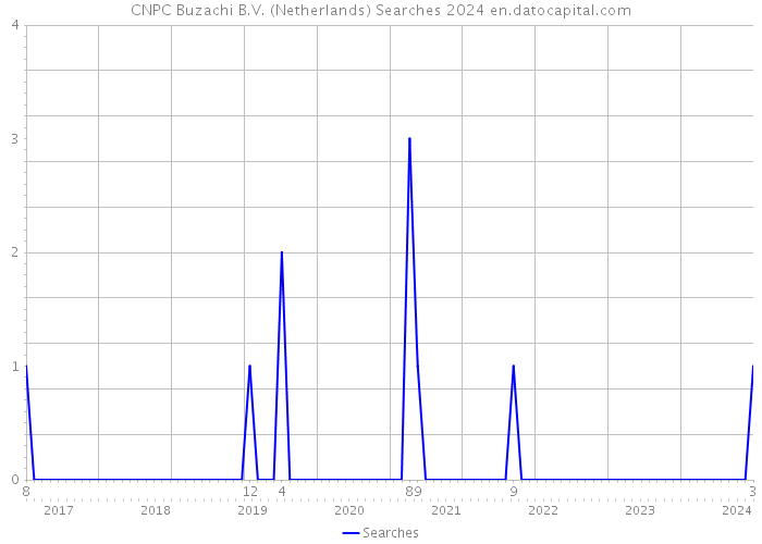 CNPC Buzachi B.V. (Netherlands) Searches 2024 