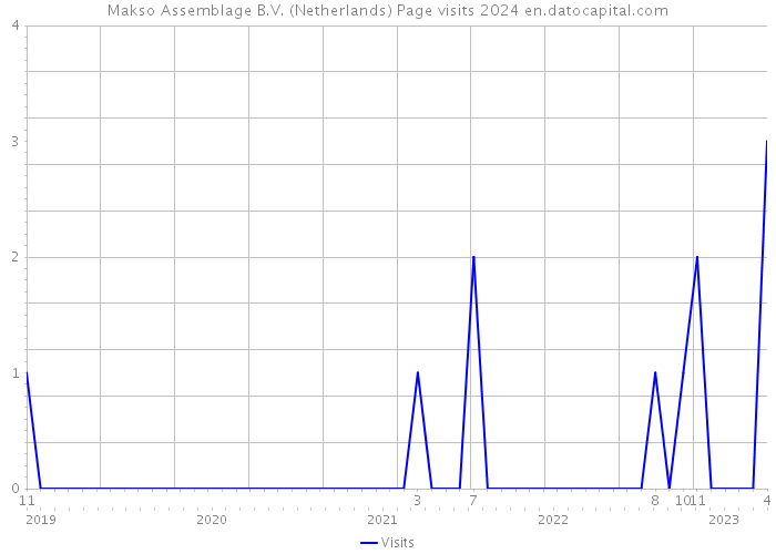 Makso Assemblage B.V. (Netherlands) Page visits 2024 