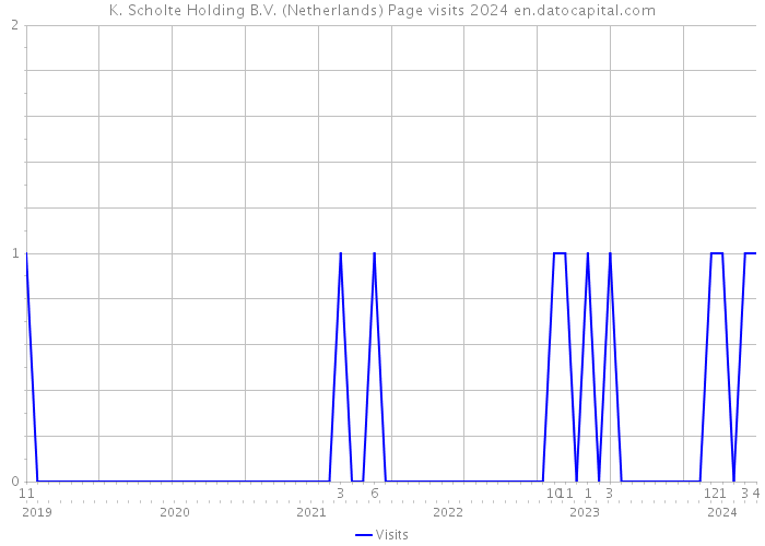 K. Scholte Holding B.V. (Netherlands) Page visits 2024 