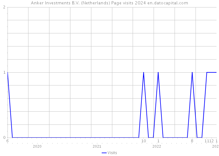 Anker Investments B.V. (Netherlands) Page visits 2024 
