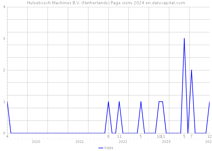 Hulsebosch Machines B.V. (Netherlands) Page visits 2024 