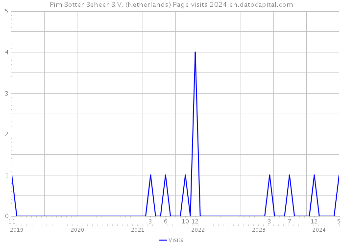 Pim Botter Beheer B.V. (Netherlands) Page visits 2024 