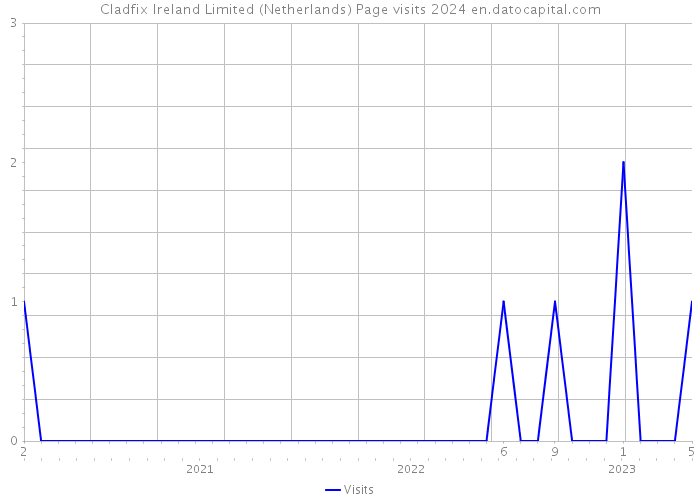Cladfix Ireland Limited (Netherlands) Page visits 2024 