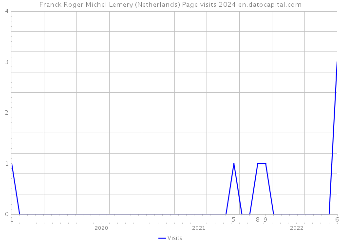 Franck Roger Michel Lemery (Netherlands) Page visits 2024 