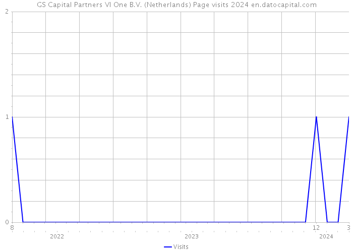 GS Capital Partners VI One B.V. (Netherlands) Page visits 2024 