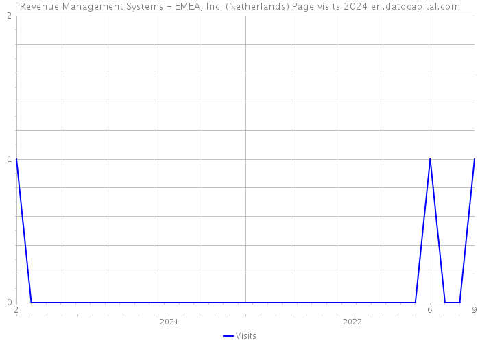 Revenue Management Systems - EMEA, Inc. (Netherlands) Page visits 2024 