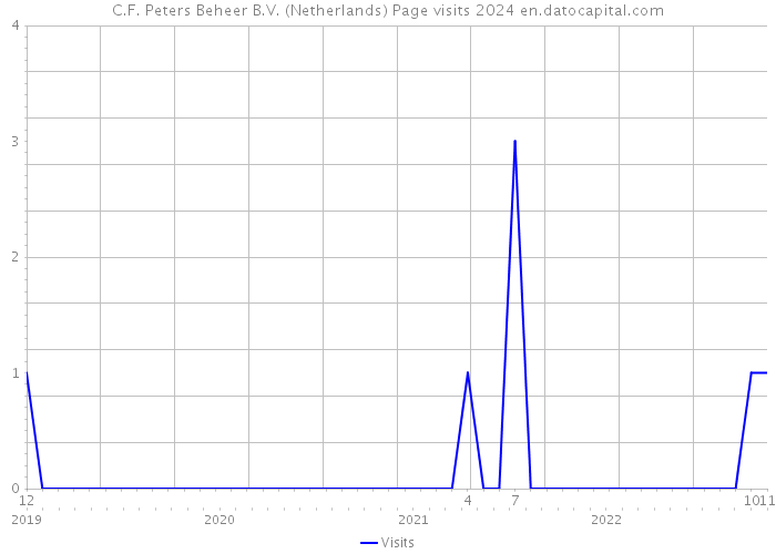 C.F. Peters Beheer B.V. (Netherlands) Page visits 2024 
