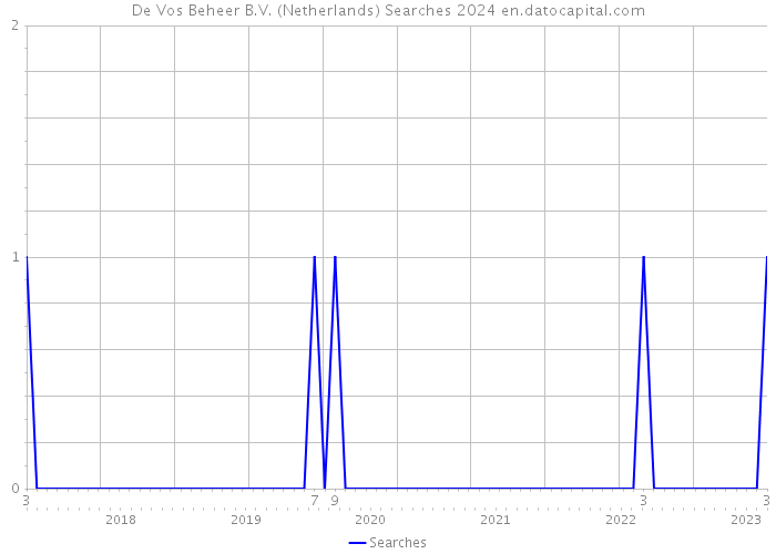 De Vos Beheer B.V. (Netherlands) Searches 2024 