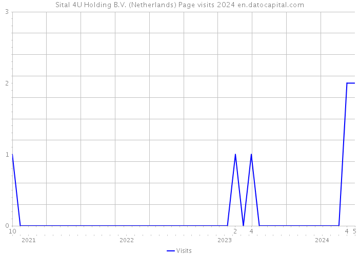 Sital 4U Holding B.V. (Netherlands) Page visits 2024 