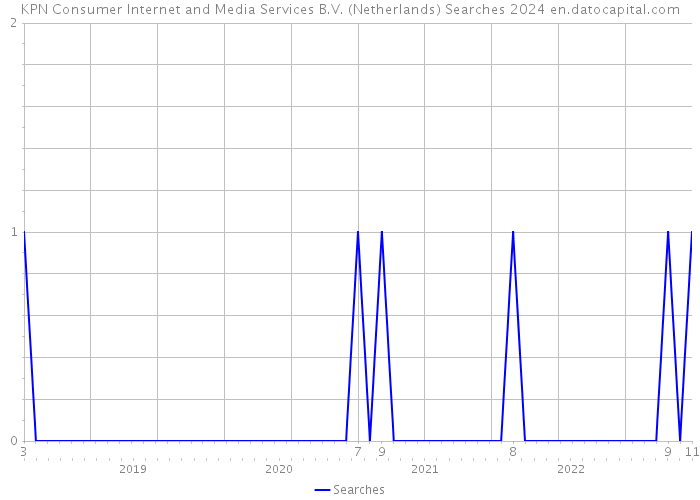 KPN Consumer Internet and Media Services B.V. (Netherlands) Searches 2024 