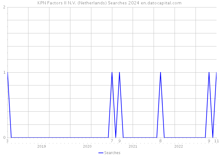 KPN Factors II N.V. (Netherlands) Searches 2024 