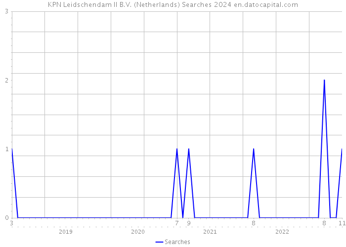 KPN Leidschendam II B.V. (Netherlands) Searches 2024 
