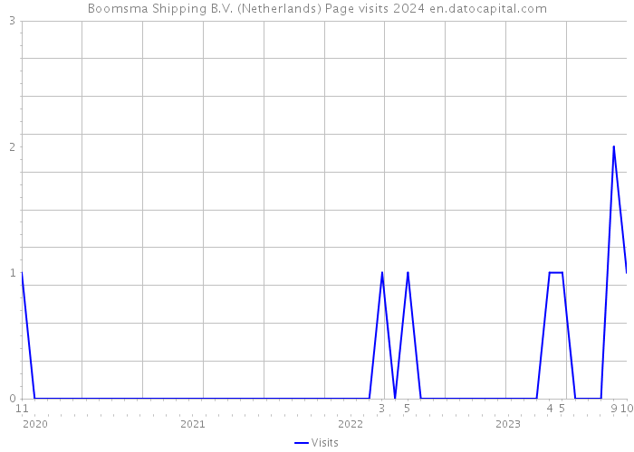 Boomsma Shipping B.V. (Netherlands) Page visits 2024 