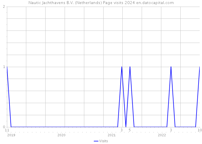 Nautic Jachthavens B.V. (Netherlands) Page visits 2024 
