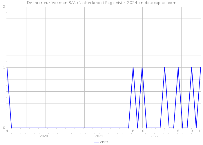 De Interieur Vakman B.V. (Netherlands) Page visits 2024 
