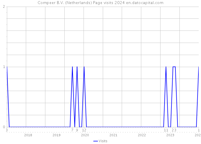 Compeer B.V. (Netherlands) Page visits 2024 