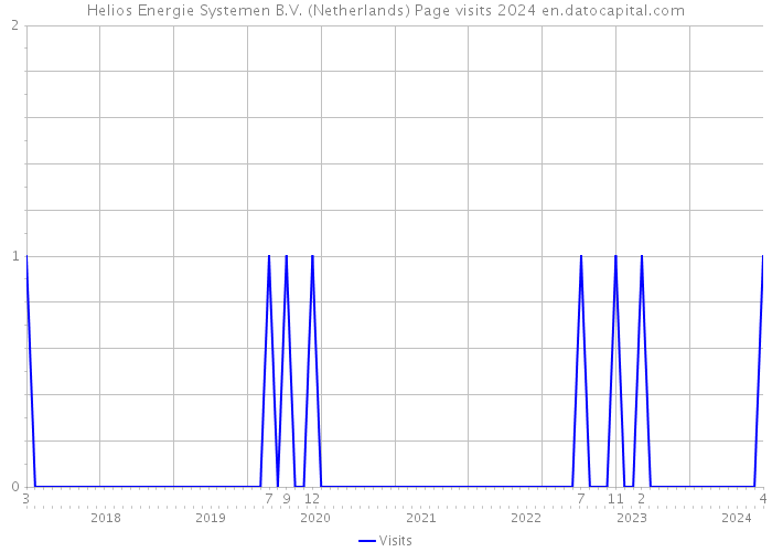 Helios Energie Systemen B.V. (Netherlands) Page visits 2024 
