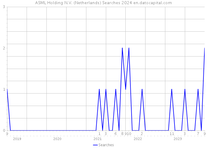 ASML Holding N.V. (Netherlands) Searches 2024 