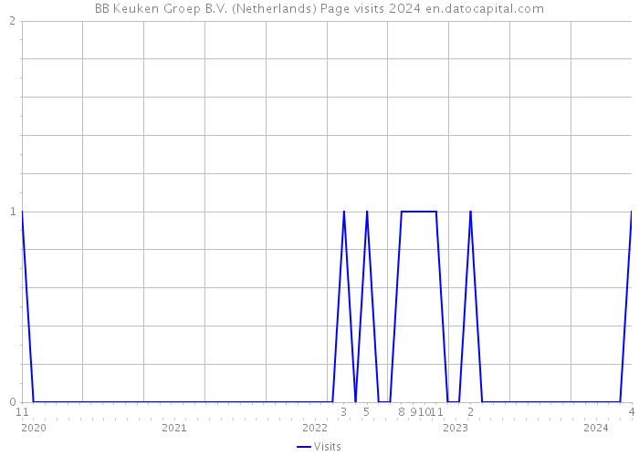 BB Keuken Groep B.V. (Netherlands) Page visits 2024 