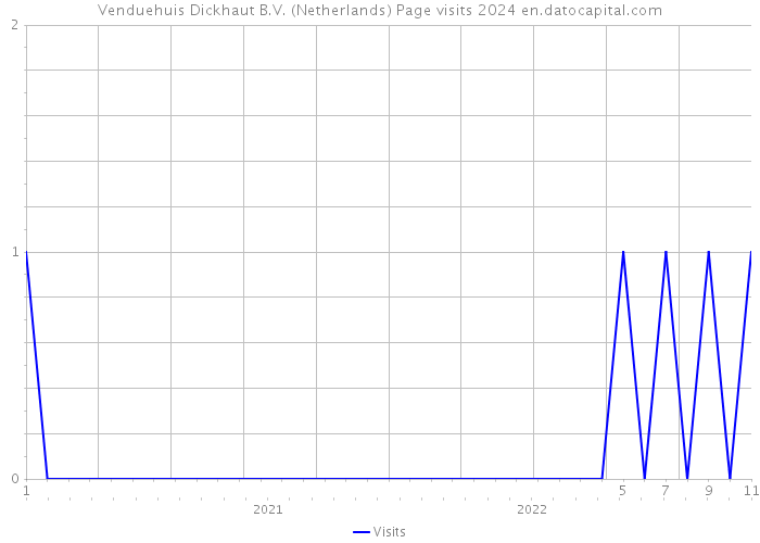 Venduehuis Dickhaut B.V. (Netherlands) Page visits 2024 