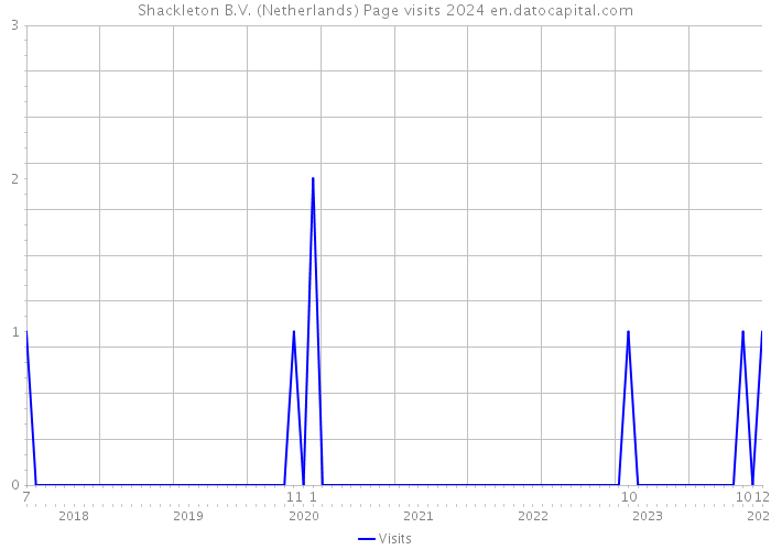 Shackleton B.V. (Netherlands) Page visits 2024 