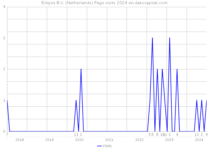 Eclipse B.V. (Netherlands) Page visits 2024 