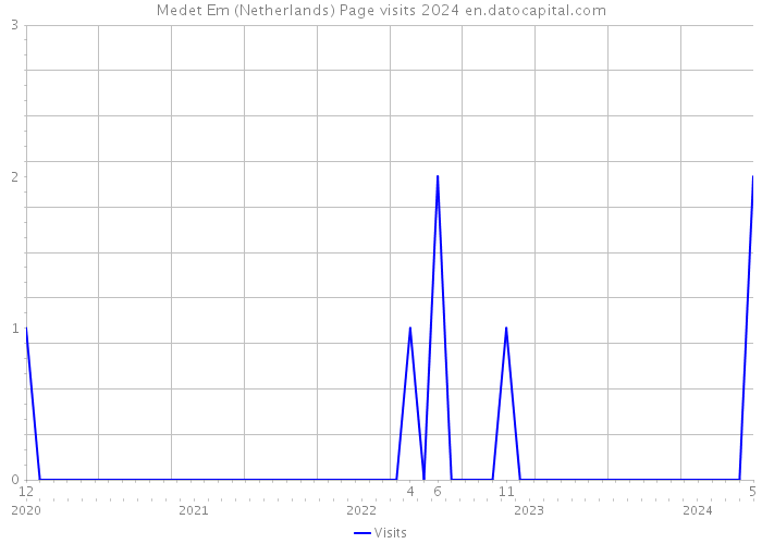 Medet Em (Netherlands) Page visits 2024 