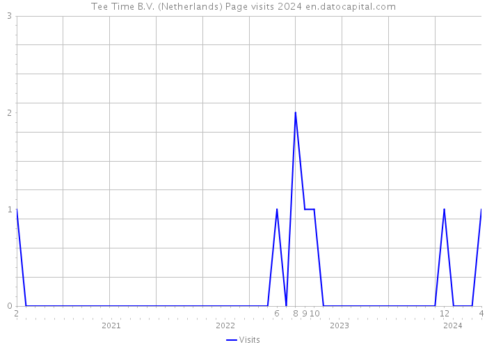 Tee Time B.V. (Netherlands) Page visits 2024 