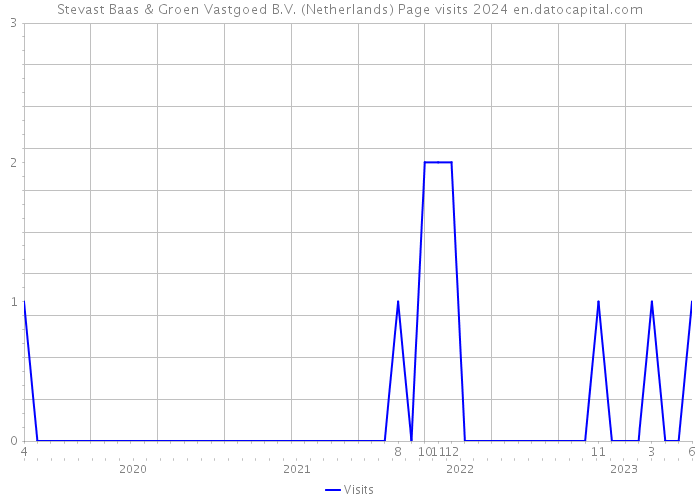 Stevast Baas & Groen Vastgoed B.V. (Netherlands) Page visits 2024 
