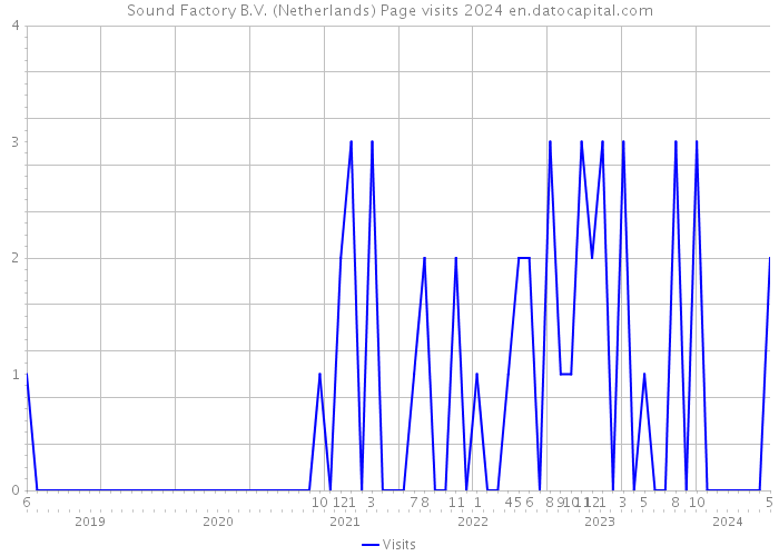 Sound Factory B.V. (Netherlands) Page visits 2024 