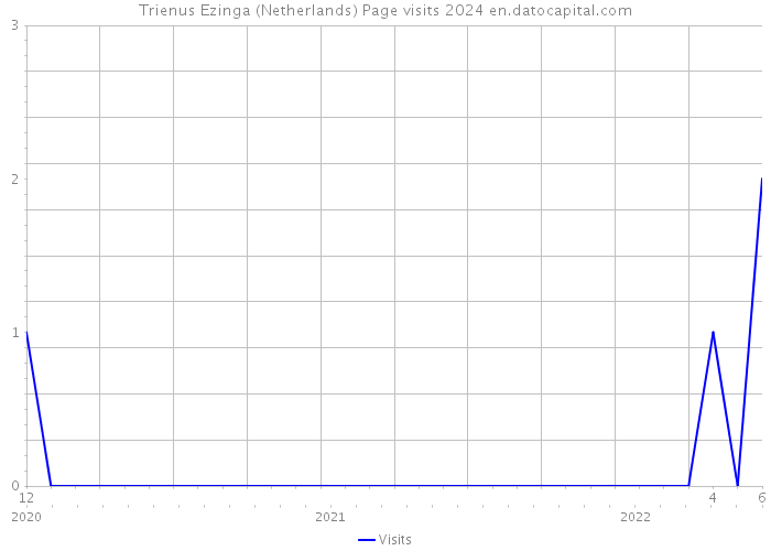 Trienus Ezinga (Netherlands) Page visits 2024 