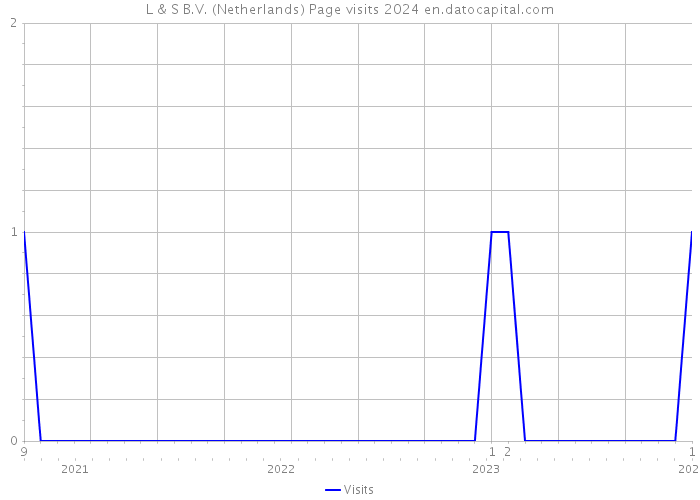 L & S B.V. (Netherlands) Page visits 2024 