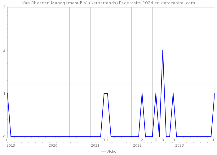 Van Rheenen Management B.V. (Netherlands) Page visits 2024 