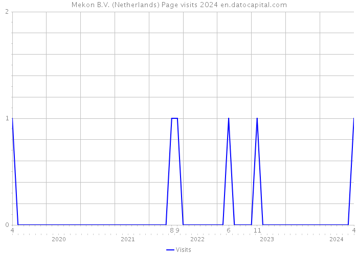 Mekon B.V. (Netherlands) Page visits 2024 