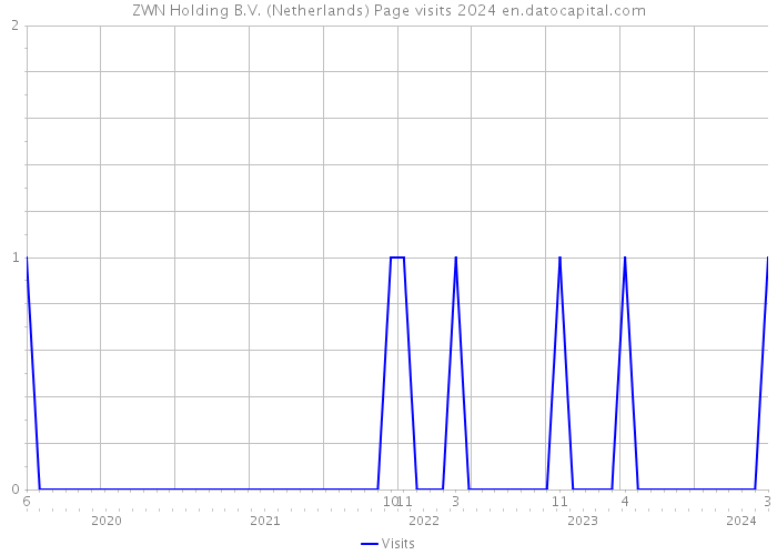 ZWN Holding B.V. (Netherlands) Page visits 2024 