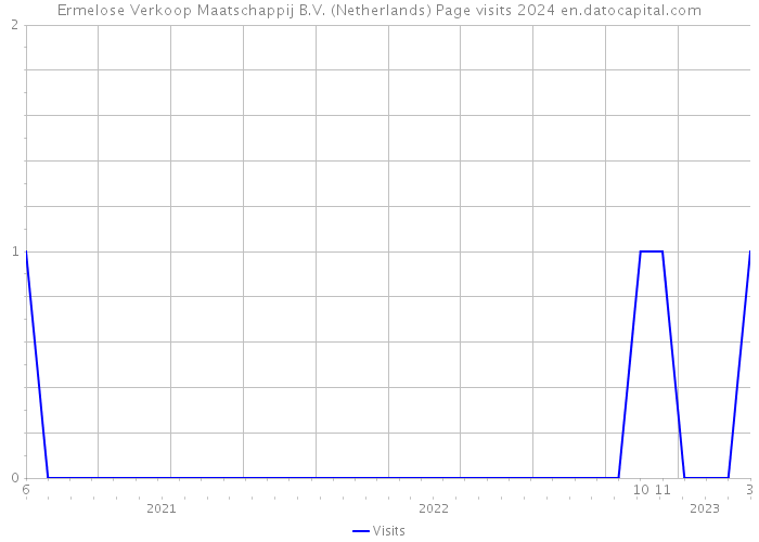 Ermelose Verkoop Maatschappij B.V. (Netherlands) Page visits 2024 