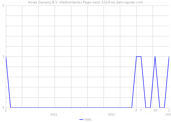 Asian Dynasty B.V. (Netherlands) Page visits 2024 