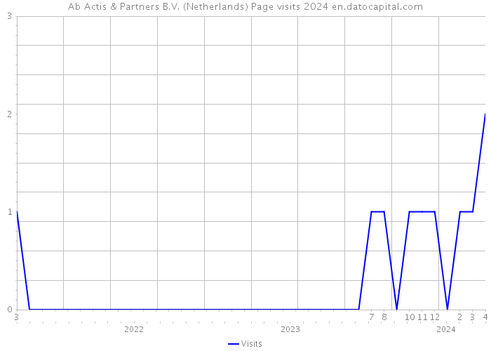 Ab Actis & Partners B.V. (Netherlands) Page visits 2024 