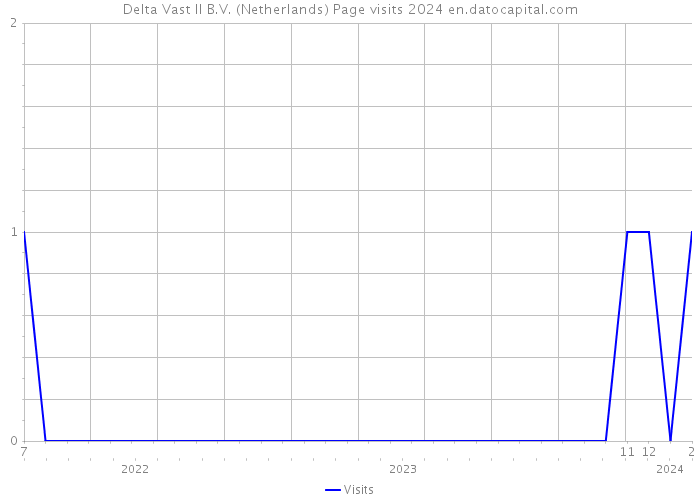 Delta Vast II B.V. (Netherlands) Page visits 2024 