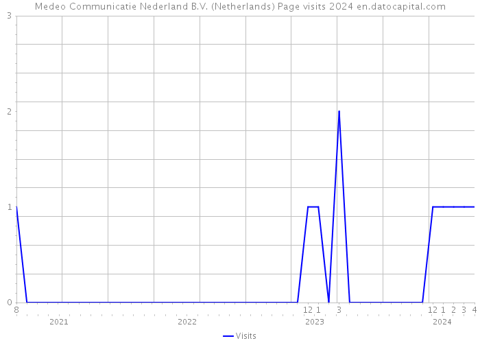 Medeo Communicatie Nederland B.V. (Netherlands) Page visits 2024 