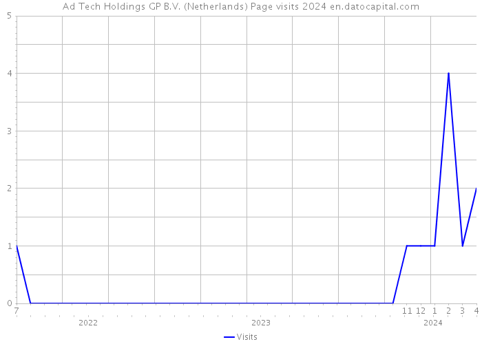 Ad Tech Holdings GP B.V. (Netherlands) Page visits 2024 