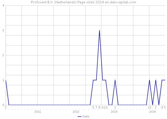 Proficient B.V. (Netherlands) Page visits 2024 