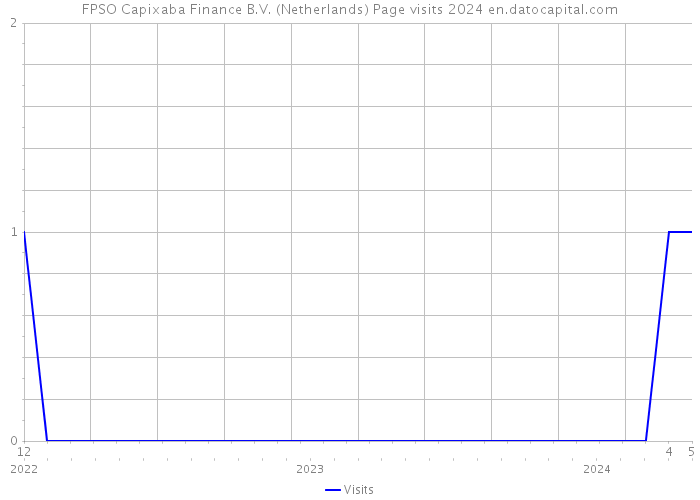 FPSO Capixaba Finance B.V. (Netherlands) Page visits 2024 