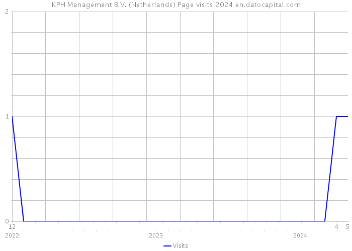 KPH Management B.V. (Netherlands) Page visits 2024 